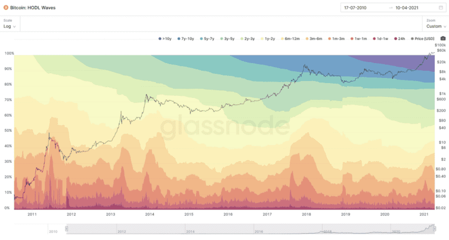 链上数据表明,经盘整后BTC 价格将强势上涨?