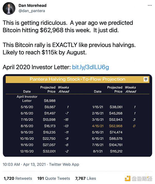 Pantera Capital:比特币最终会有10万倍级涨幅