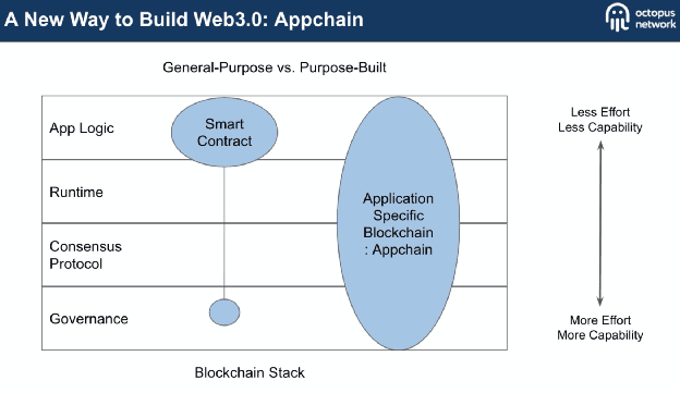 Web3.0应用的新机遇
