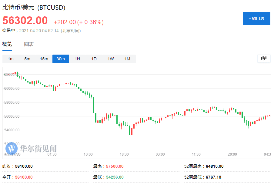 福克斯:白宫考虑对数字货币实施监管 讨论尚处早期