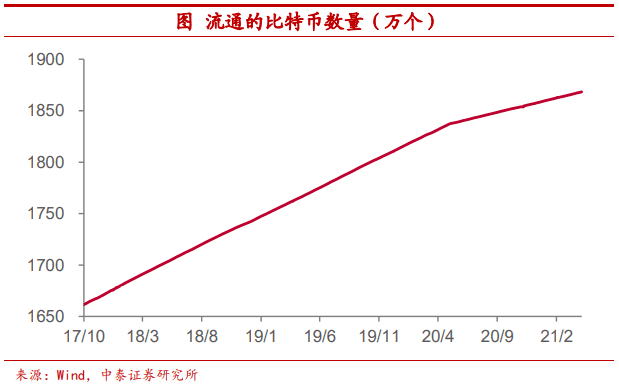 把比特币作为可配置资产安全吗?