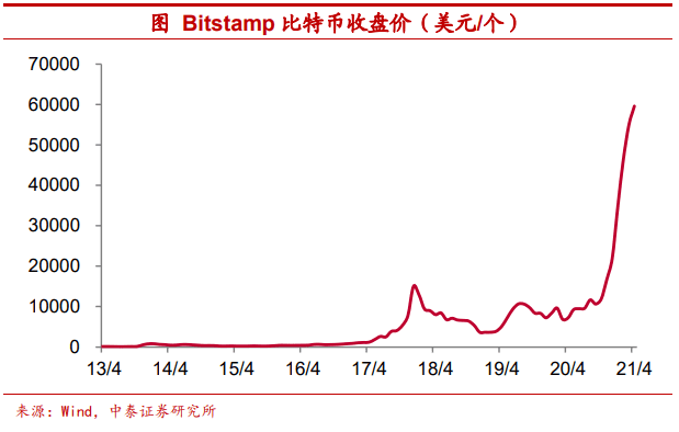 把比特币作为可配置资产安全吗?