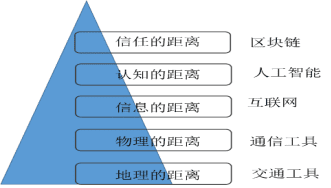 区块链有多重要?