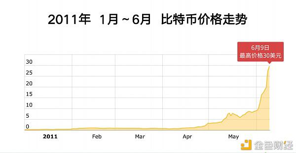 2021年比特币还能涨多少?10年币圈老人李启元告诉你合理的出货方法