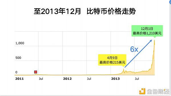 2021年比特币还能涨多少?10年币圈老人李启元告诉你合理的出货方法