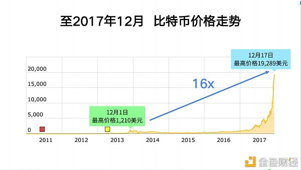 2021年比特币还能涨多少?10年币圈老人李启元告诉你合理的出货方法