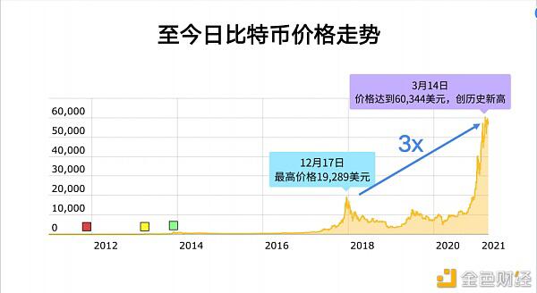 2021年比特币还能涨多少?10年币圈老人李启元告诉你合理的出货方法