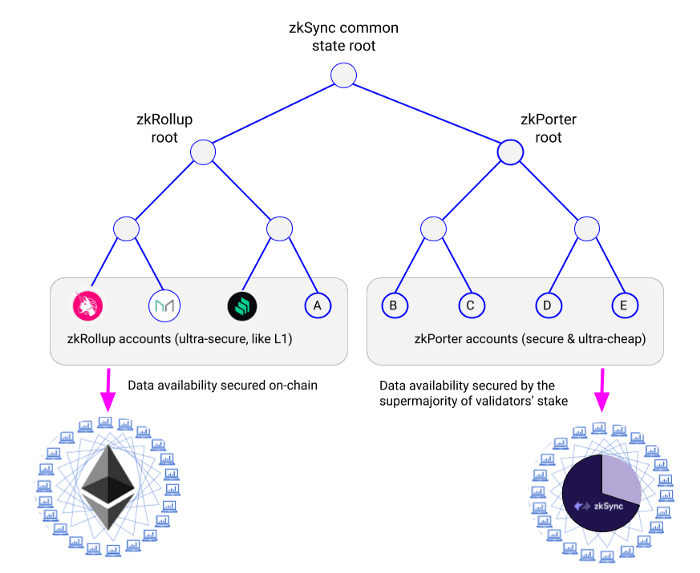 zkPorter:Layer 2 方案的新突破