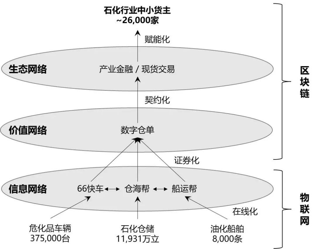 区块链在大宗商品中应用的基本问题