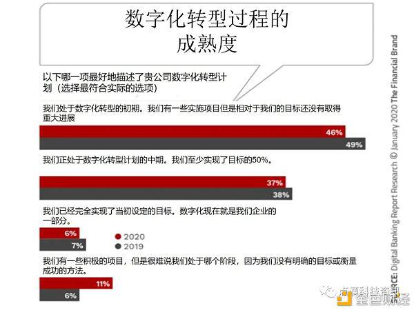 数字银行的转型是一段旅程 而不是终点