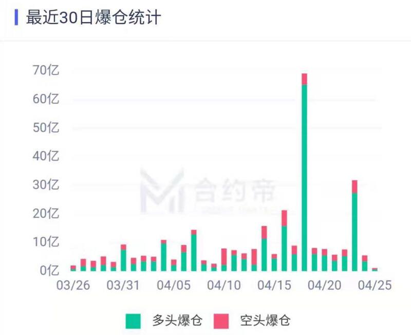连环爆仓 比特币一念天使一念恶魔