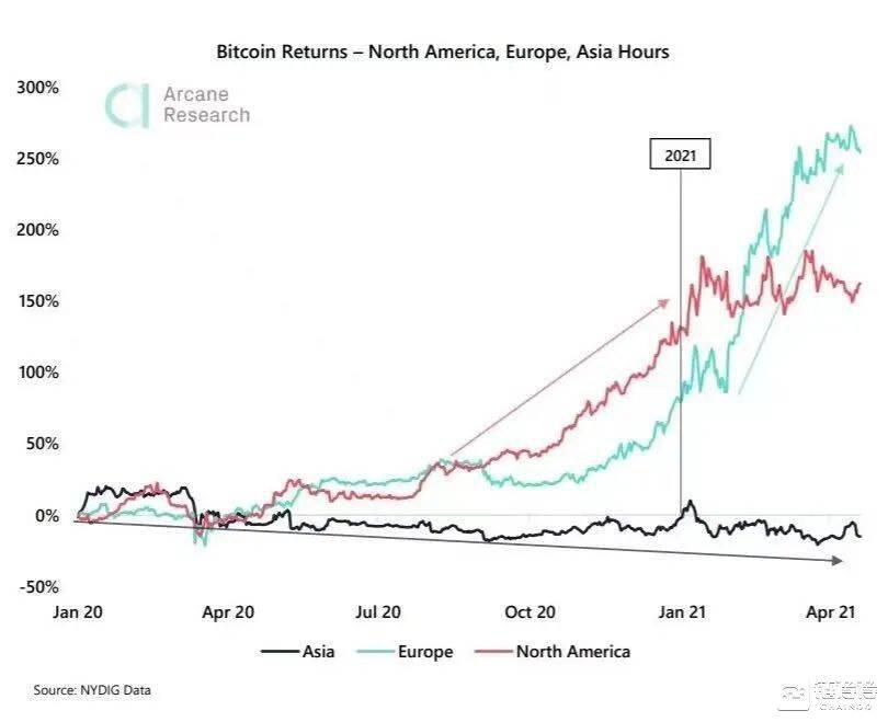 西方资金如何一步步推动比特币牛市扩张?