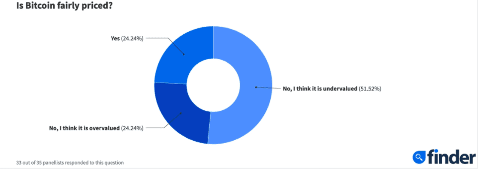 Finder比特币预测调查:比特币价格将达到六位数