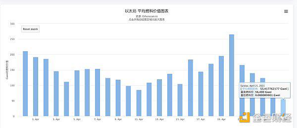 以太坊的Gas为什么会骤降?