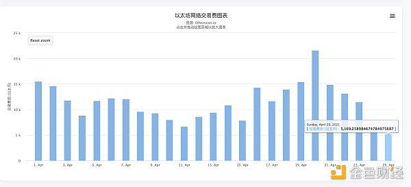 以太坊的Gas为什么会骤降?