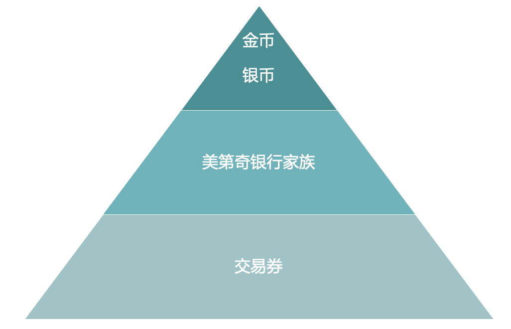 数字货币与货币体系