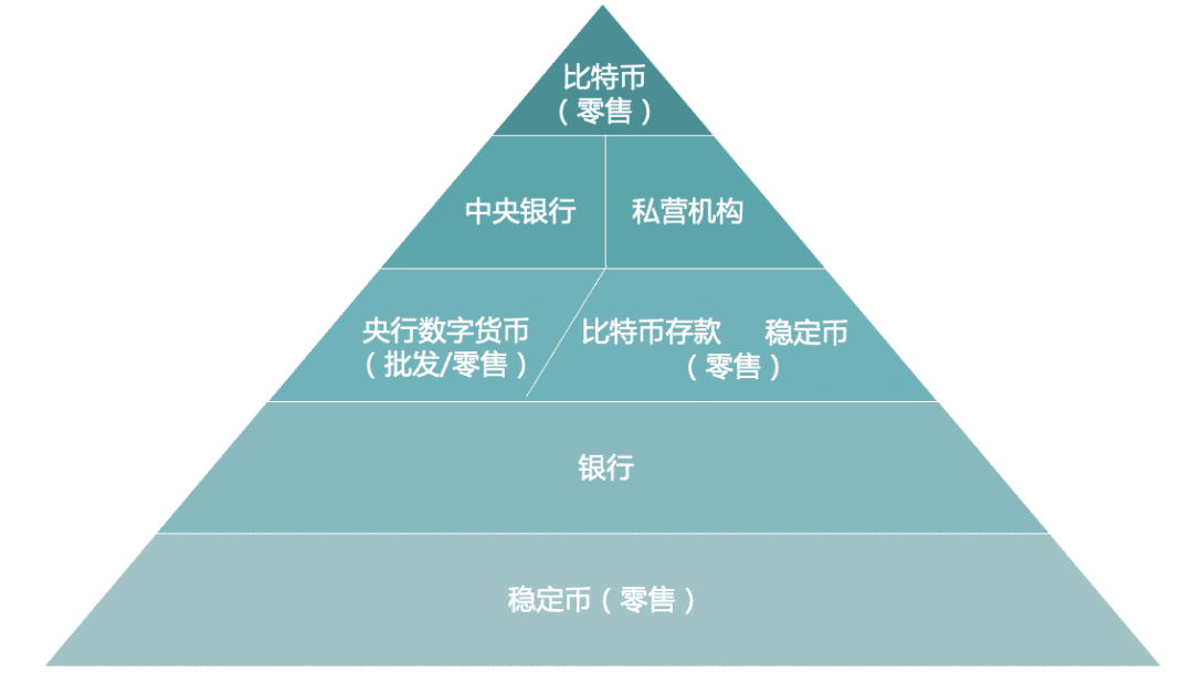 数字货币与货币体系