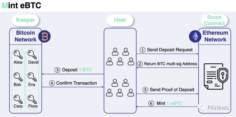 剖析BTC锚定币演进史,四代锚定币谁更有实力瓜分万亿市场