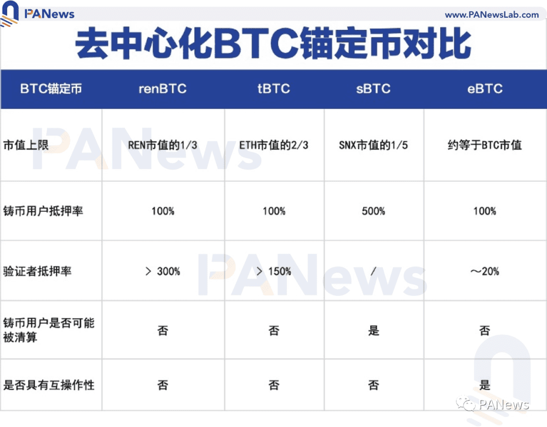 剖析BTC锚定币演进史,四代锚定币谁更有实力瓜分万亿市场