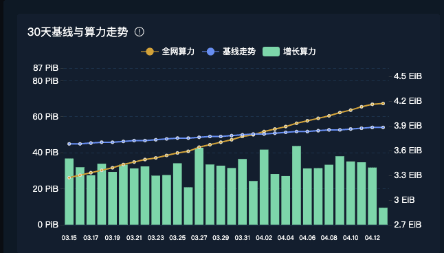 喧嚣过后复盘Filecoin:FIL6消失后的价格与生态走势
