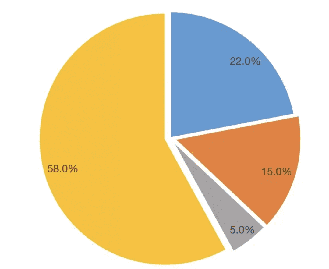 喧嚣过后复盘Filecoin:FIL6消失后的价格与生态走势
