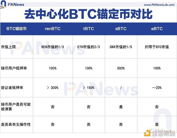 四代比特币锚定币谁更有实力瓜分万亿市场?