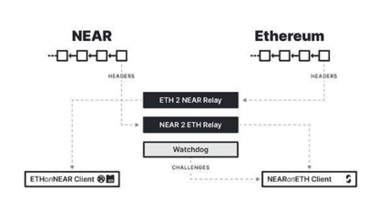以太坊2.0前夜 Near的彩虹桥在下一盘怎样的大棋?