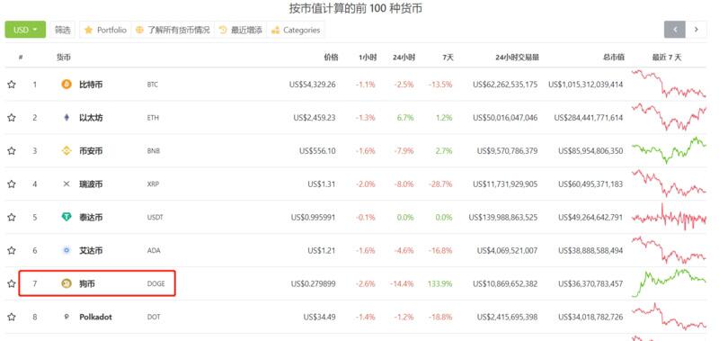 散户胜利?从共识推动下狗狗币的暴涨开始说起