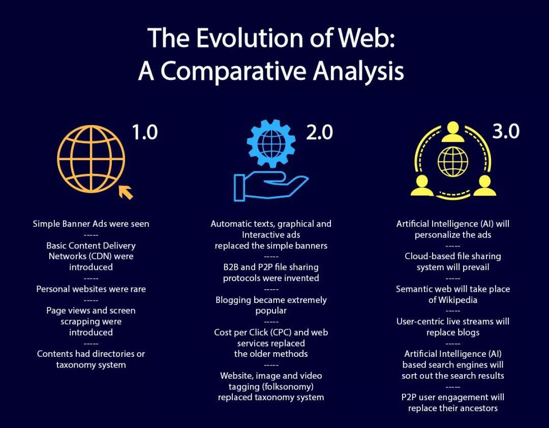 Web3.0有哪些未来趋势?