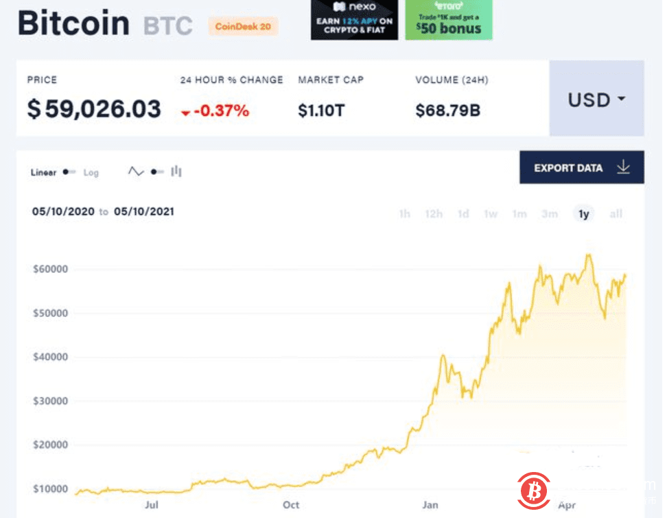 狗狗币毫无价值 比特币5年内或涨至25万美元?