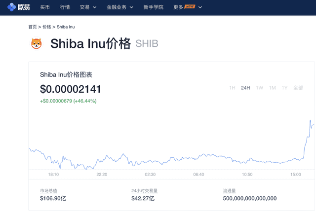 一个月涨了264倍,SHIB将超越狗狗币?