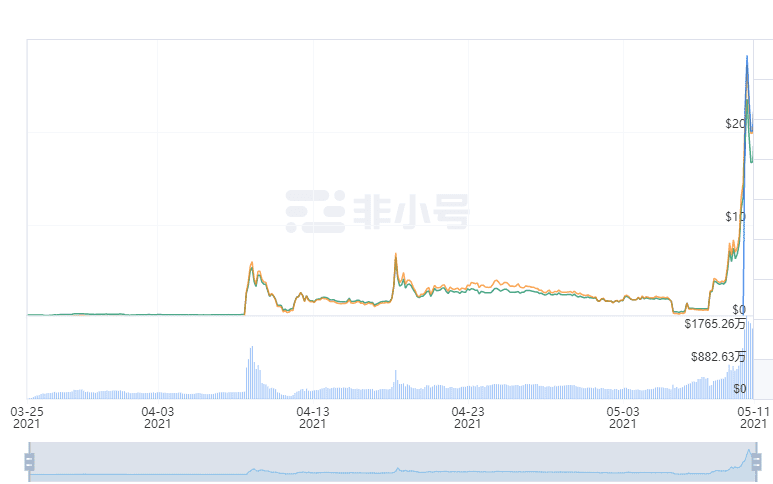 CSPR(Casper)即将上线火币,或迎来持续的上涨热度