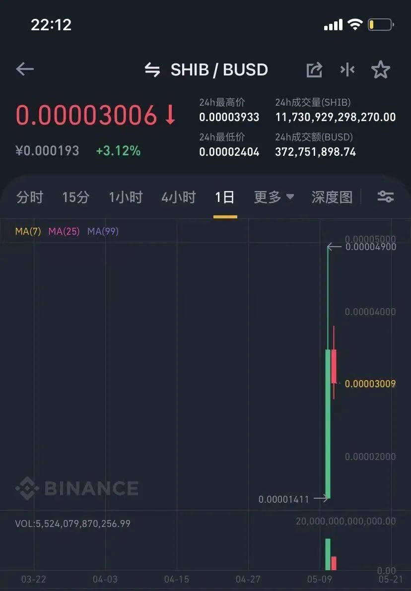 狗狗币之后,柴犬币又爆红了!一个月涨百倍,有人3000元赚了60万?