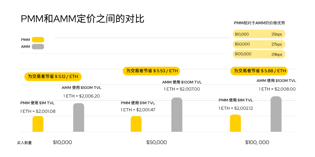 DODO创始人雷达熊:500倍资金利用率,新的做市算法已经来临