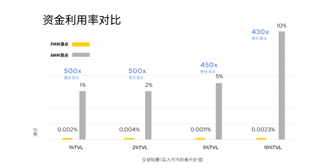 DODO创始人雷达熊:500倍资金利用率,新的做市算法已经来临