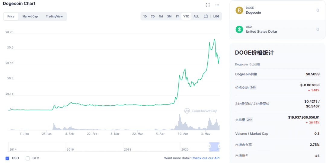 加密货币降维打击传统金融?高盛董事总经理投资狗狗币暴赚后辞职