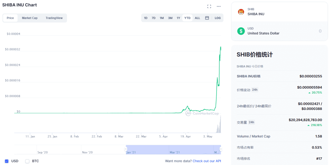 加密货币降维打击传统金融?高盛董事总经理投资狗狗币暴赚后辞职