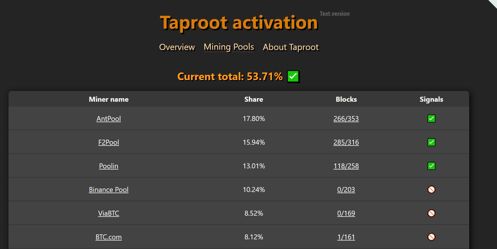 比特币Taproot升级已获53.71%算力支持,激活将如期而至?