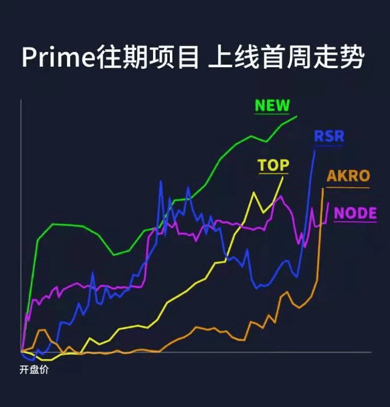 重启Huobi Prime,HT再创新高,火币如何迎来二次腾飞?
