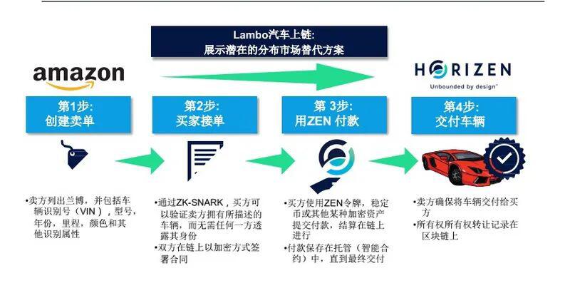 Web3.0隐私平台Horizen,凭什么被灰度选中?