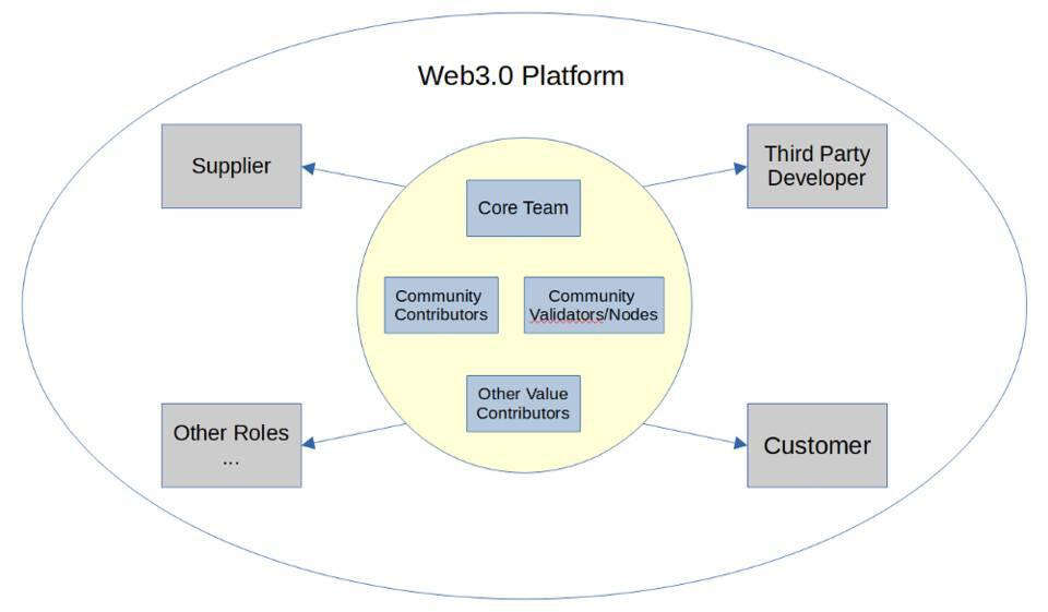 区块链为什么是承载 Web3.0 应用组织演化和利益分配的核心载体?
