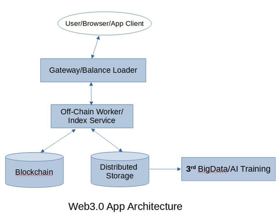 区块链为什么是承载 Web3.0 应用组织演化和利益分配的核心载体?