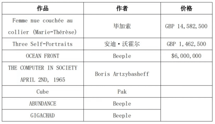 未来全球顶级艺术品50%将NFT化,APENFT带来大趋势红利
