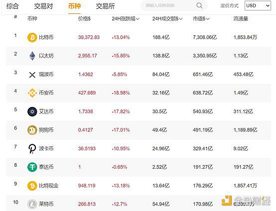 多重因素打压比特币人气 本轮回调底部在哪儿?
