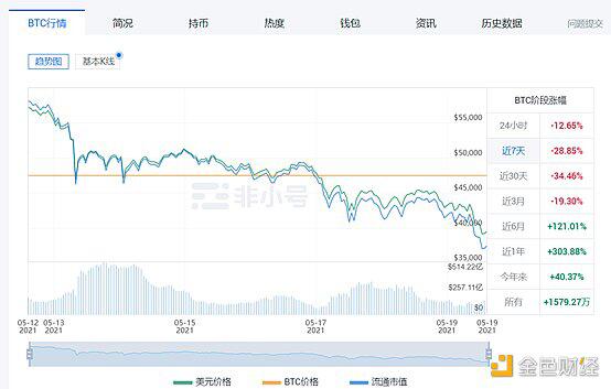 多重因素打压比特币人气 本轮回调底部在哪儿?