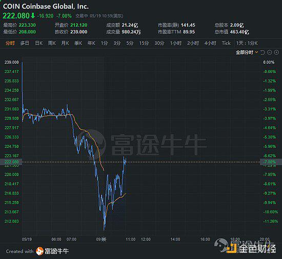 木头姐最新采访：仍坚称比特币价格会达到50万美元