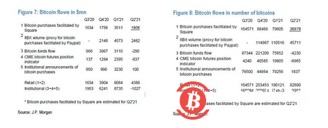 比特币暴跌的元凶?摩根大通:机构在抛比特币买黄金