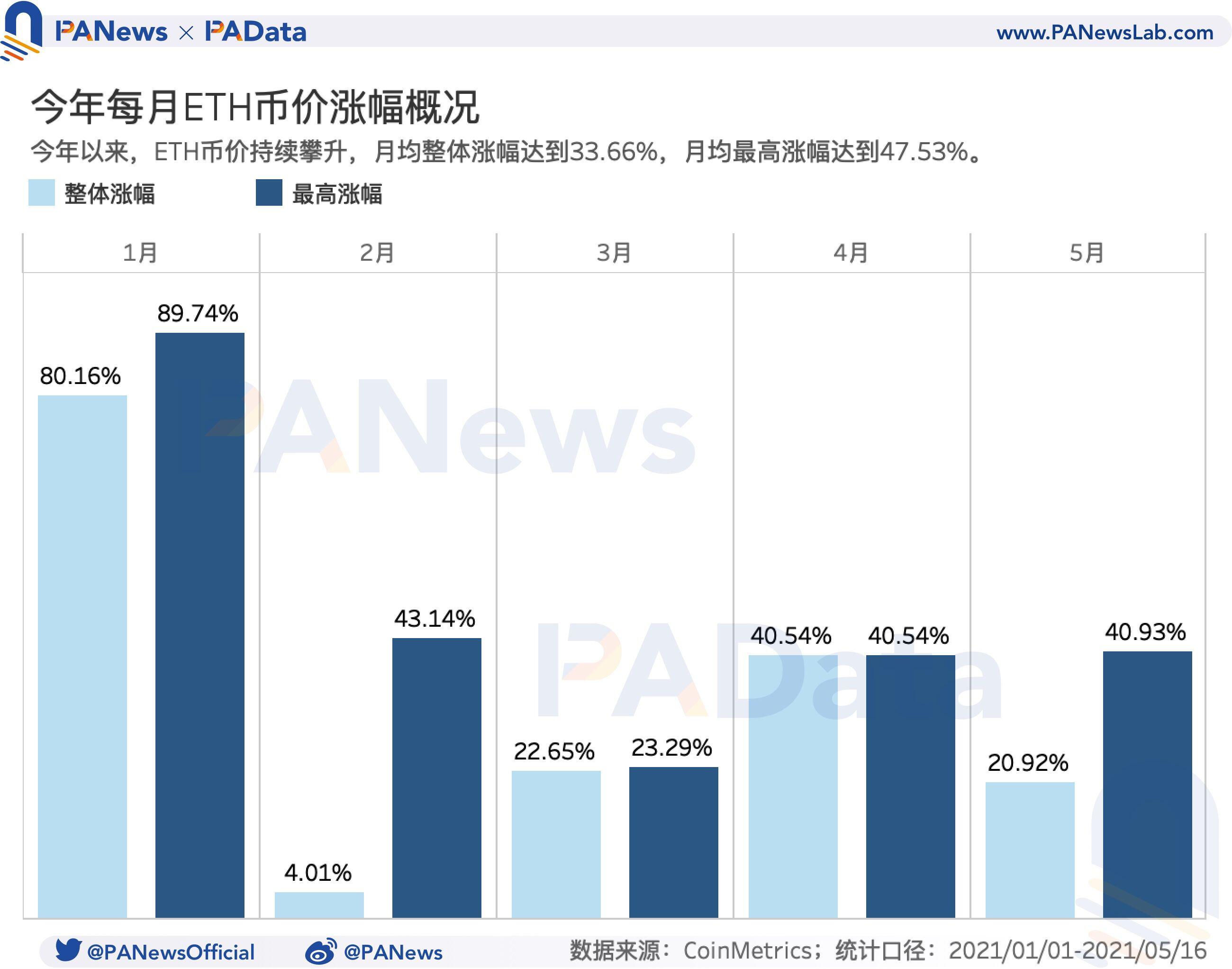 519暴跌致Gas均价暴涨210% Gas价格如何影响以太坊生态?