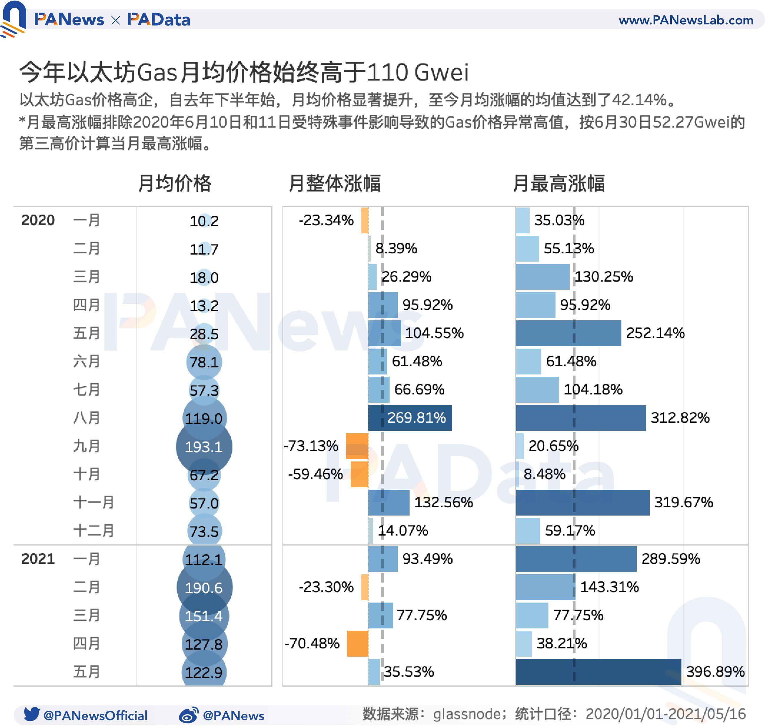 519暴跌致Gas均价暴涨210% Gas价格如何影响以太坊生态?