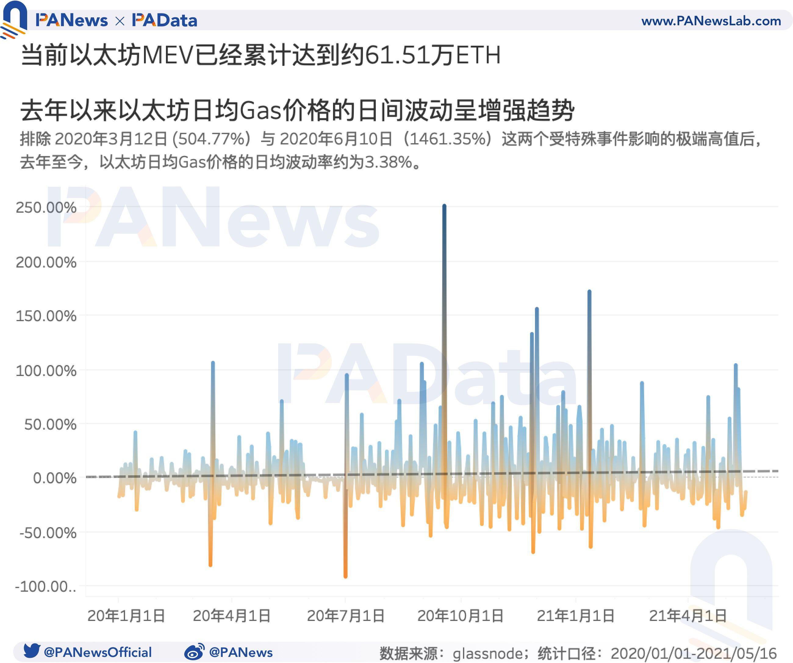 519暴跌致Gas均价暴涨210% Gas价格如何影响以太坊生态?